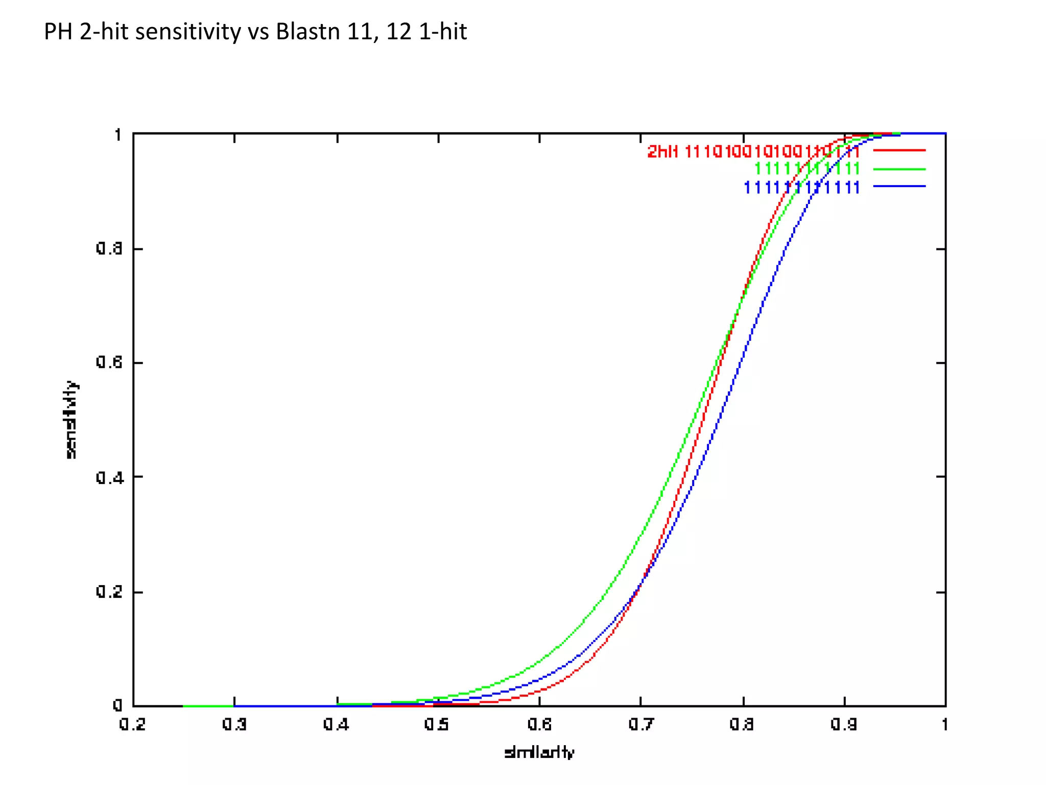 PH 2-hit sensitivity vs Blastn 11, 12 1-hit
 
