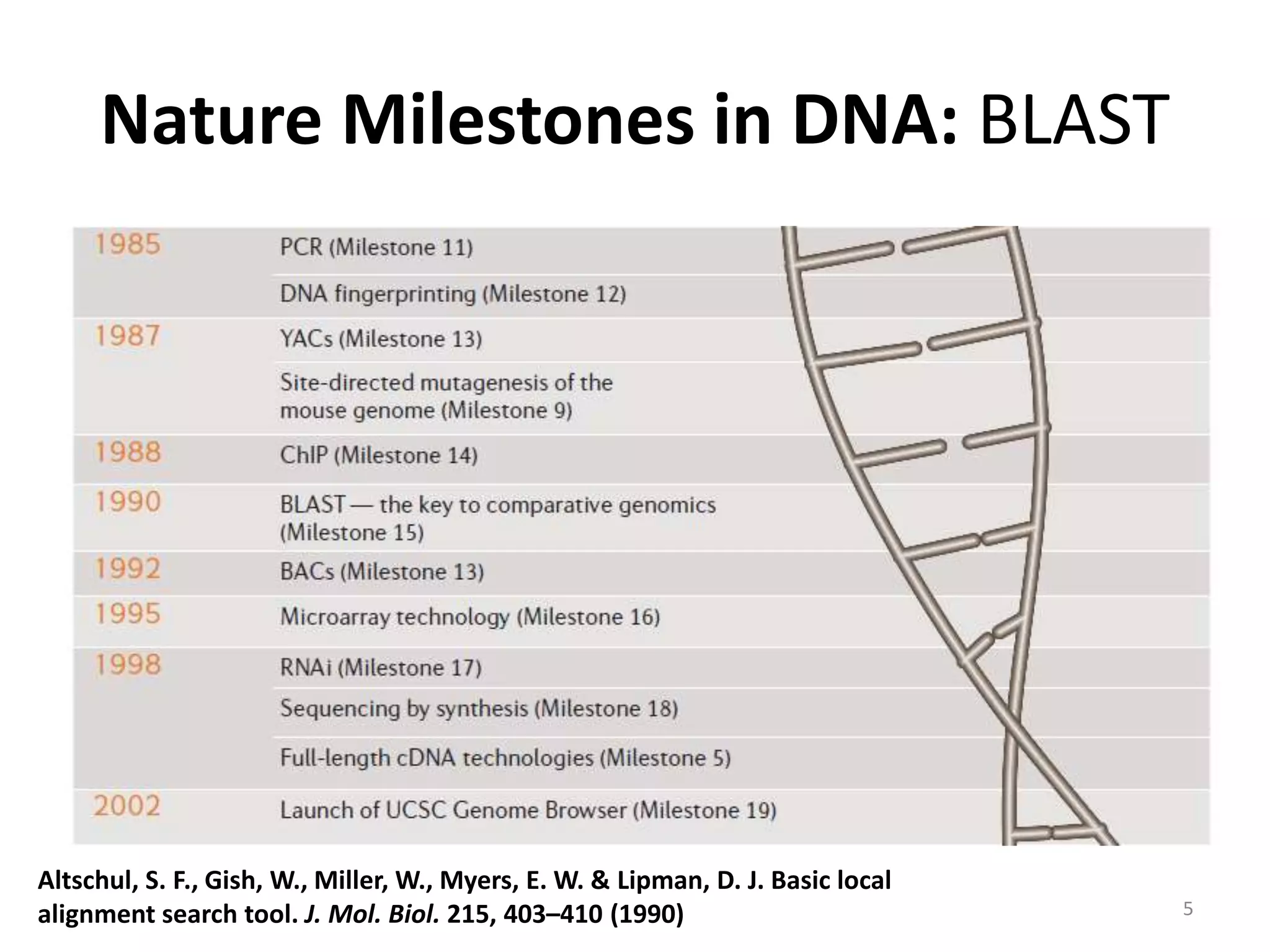 Nature Milestones in DNA: BLAST
Altschul, S. F., Gish, W., Miller, W., Myers, E. W. & Lipman, D. J. Basic local
alignment search tool. J. Mol. Biol. 215, 403–410 (1990) 5
 