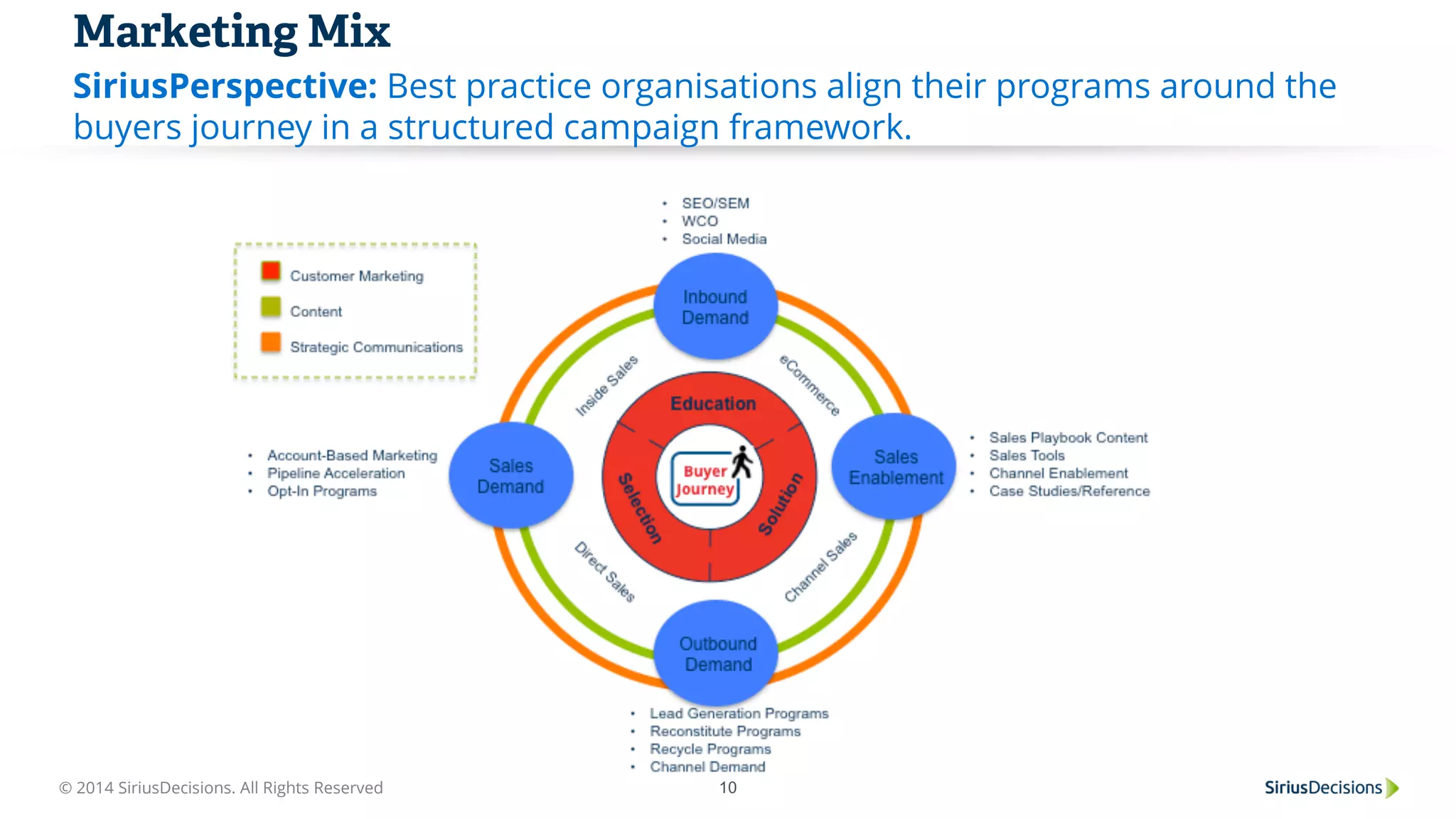 Marketing Mix
SiriusPerspective: Best practice organisations align their programs around the
buyers journey in a structured campaign framework.
© 2014 SiriusDecisions. All Rights Reserved 10
 