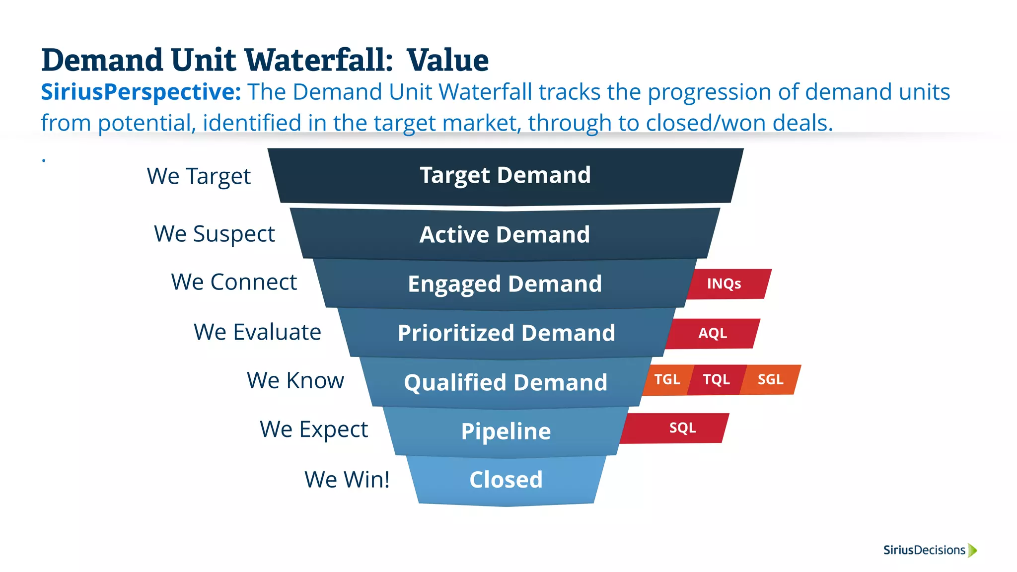 SiriusPerspective: The Demand Unit Waterfall tracks the progression of demand units
from potential, identified in the target market, through to closed/won deals.
.
Demand Unit Waterfall: Value
Closed
SQLPipeline
SGLTQLTGLQualified Demand
AQLPrioritized Demand
Target Demand
INQsEngaged Demand
Active Demand
We Target
We Suspect
We Connect
We Evaluate
We Know
We Expect
We Win!
 