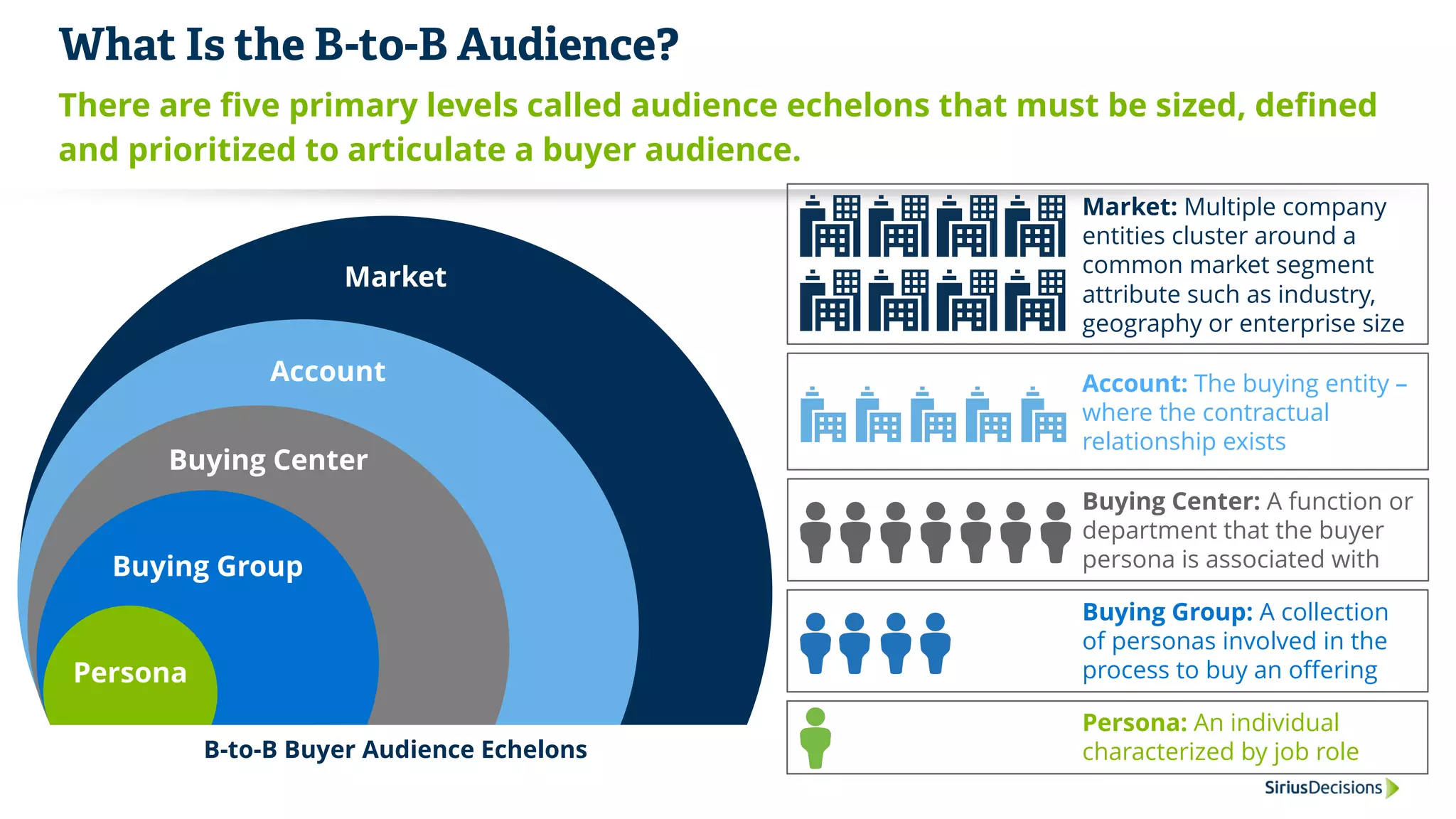 Market
Market: Multiple company
entities cluster around a
common market segment
attribute such as industry,
geography or enterprise size
Account Account: The buying entity –
where the contractual
relationship exists
There are five primary levels called audience echelons that must be sized, defined
and prioritized to articulate a buyer audience.
What Is the B-to-B Audience?
Buying Center
Buying Center: A function or
department that the buyer
persona is associated withBuying Group
Buying Group: A collection
of personas involved in the
process to buy an offering
B-to-B Buyer Audience Echelons
Persona
Persona: An individual
characterized by job role
 