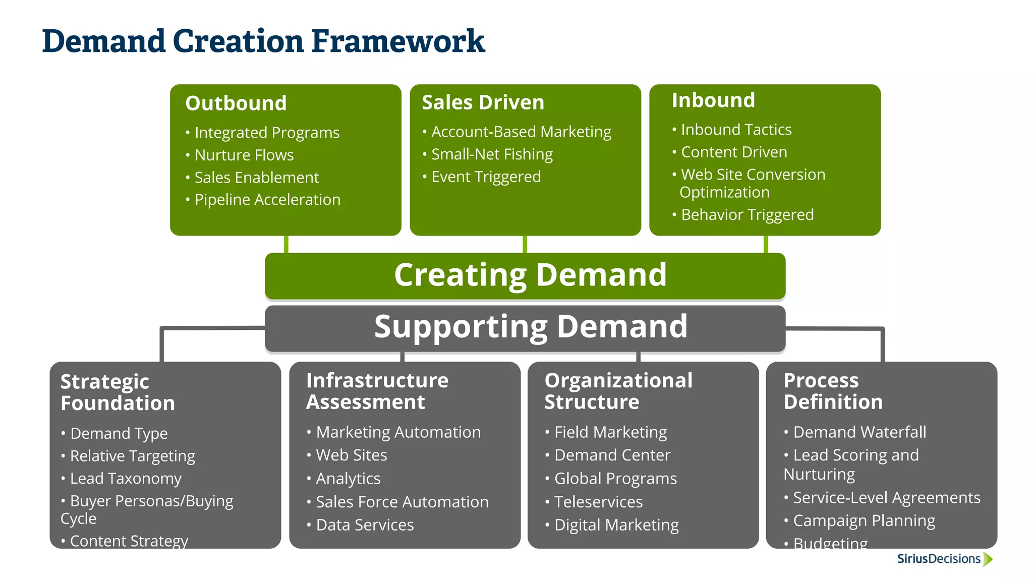 Demand Creation Framework
Supporting Demand
Creating Demand
Strategic
Foundation
• Demand Type
• Relative Targeting
• Lead Taxonomy
• Buyer Personas/Buying
Cycle
• Content Strategy
Infrastructure
Assessment
• Marketing Automation
• Web Sites
• Analytics
• Sales Force Automation
• Data Services
Organizational
Structure
• Field Marketing
• Demand Center
• Global Programs
• Teleservices
• Digital Marketing
Process
Definition
• Demand Waterfall
• Lead Scoring and
Nurturing
• Service-Level Agreements
• Campaign Planning
• Budgeting
Sales Driven
• Account-Based Marketing
• Small-Net Fishing
• Event Triggered
Inbound
• Inbound Tactics
• Content Driven
• Web Site Conversion
Optimization
• Behavior Triggered
Outbound
• Integrated Programs
• Nurture Flows
• Sales Enablement
• Pipeline Acceleration
 