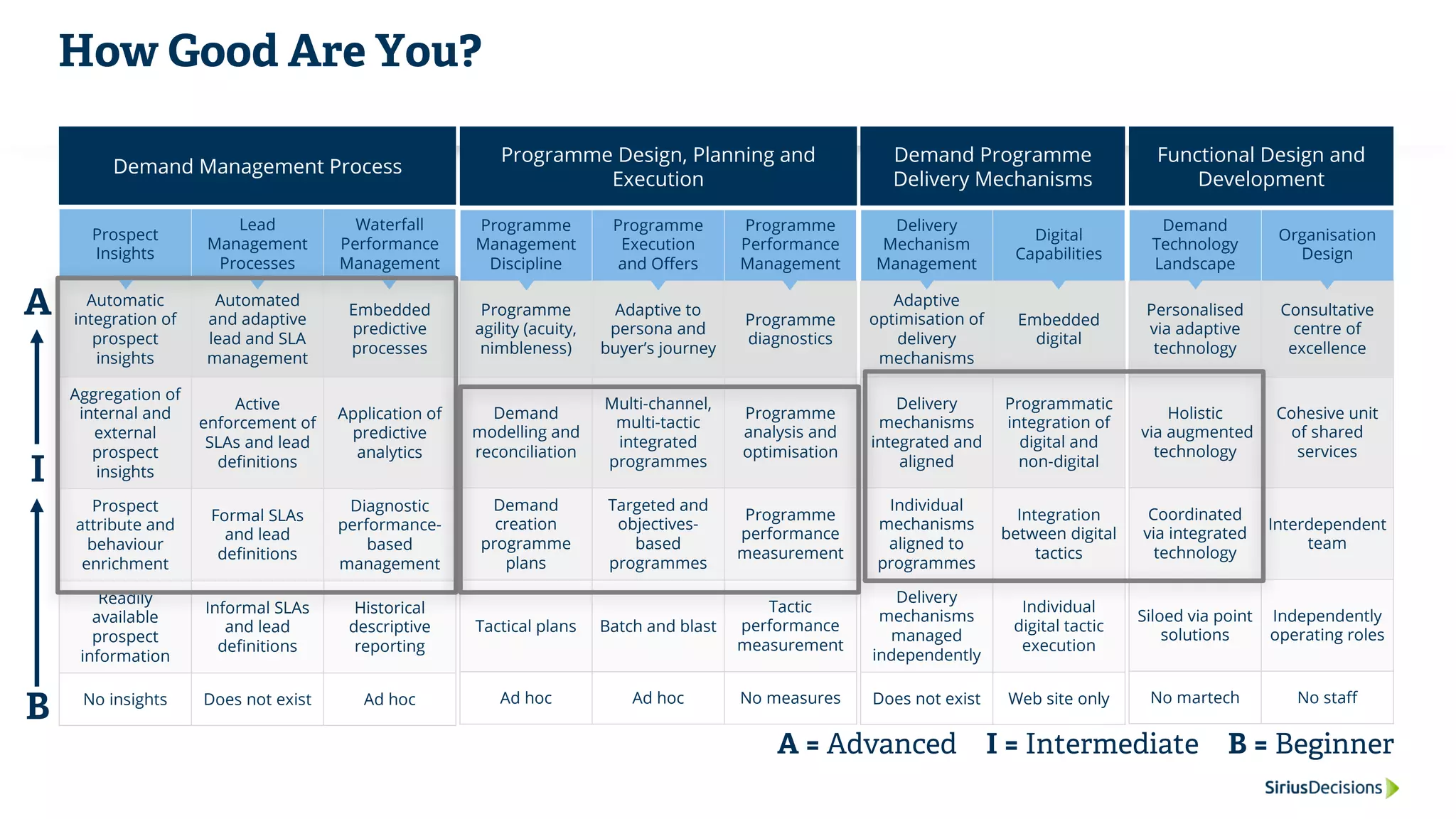 How Good Are You?
Demand Management Process
Prospect
Insights
Lead
Management
Processes
Waterfall
Performance
Management
Automatic
integration of
prospect
insights
Automated
and adaptive
lead and SLA
management
Embedded
predictive
processes
Aggregation of
internal and
external
prospect
insights
Active
enforcement of
SLAs and lead
definitions
Application of
predictive
analytics
Prospect
attribute and
behaviour
enrichment
Formal SLAs
and lead
definitions
Diagnostic
performance-
based
management
Readily
available
prospect
information
Informal SLAs
and lead
definitions
Historical
descriptive
reporting
No insights Does not exist Ad hoc
Programme Design, Planning and
Execution
Programme
Management
Discipline
Programme
Execution
and Offers
Programme
Performance
Management
Programme
agility (acuity,
nimbleness)
Adaptive to
persona and
buyer’s journey
Programme
diagnostics
Demand
modelling and
reconciliation
Multi-channel,
multi-tactic
integrated
programmes
Programme
analysis and
optimisation
Demand
creation
programme
plans
Targeted and
objectives-
based
programmes
Programme
performance
measurement
Tactical plans Batch and blast
Tactic
performance
measurement
Ad hoc Ad hoc No measures
Demand Programme
Delivery Mechanisms
Delivery
Mechanism
Management
Digital
Capabilities
Adaptive
optimisation of
delivery
mechanisms
Embedded
digital
Delivery
mechanisms
integrated and
aligned
Programmatic
integration of
digital and
non-digital
Individual
mechanisms
aligned to
programmes
Integration
between digital
tactics
Delivery
mechanisms
managed
independently
Individual
digital tactic
execution
Does not exist Web site only
Functional Design and
Development
Demand
Technology
Landscape
Organisation
Design
Personalised
via adaptive
technology
Consultative
centre of
excellence
Holistic
via augmented
technology
Cohesive unit
of shared
services
Coordinated
via integrated
technology
Interdependent
team
Siloed via point
solutions
Independently
operating roles
No martech No staff
I
A
B
A = Advanced I = Intermediate B = Beginner
 