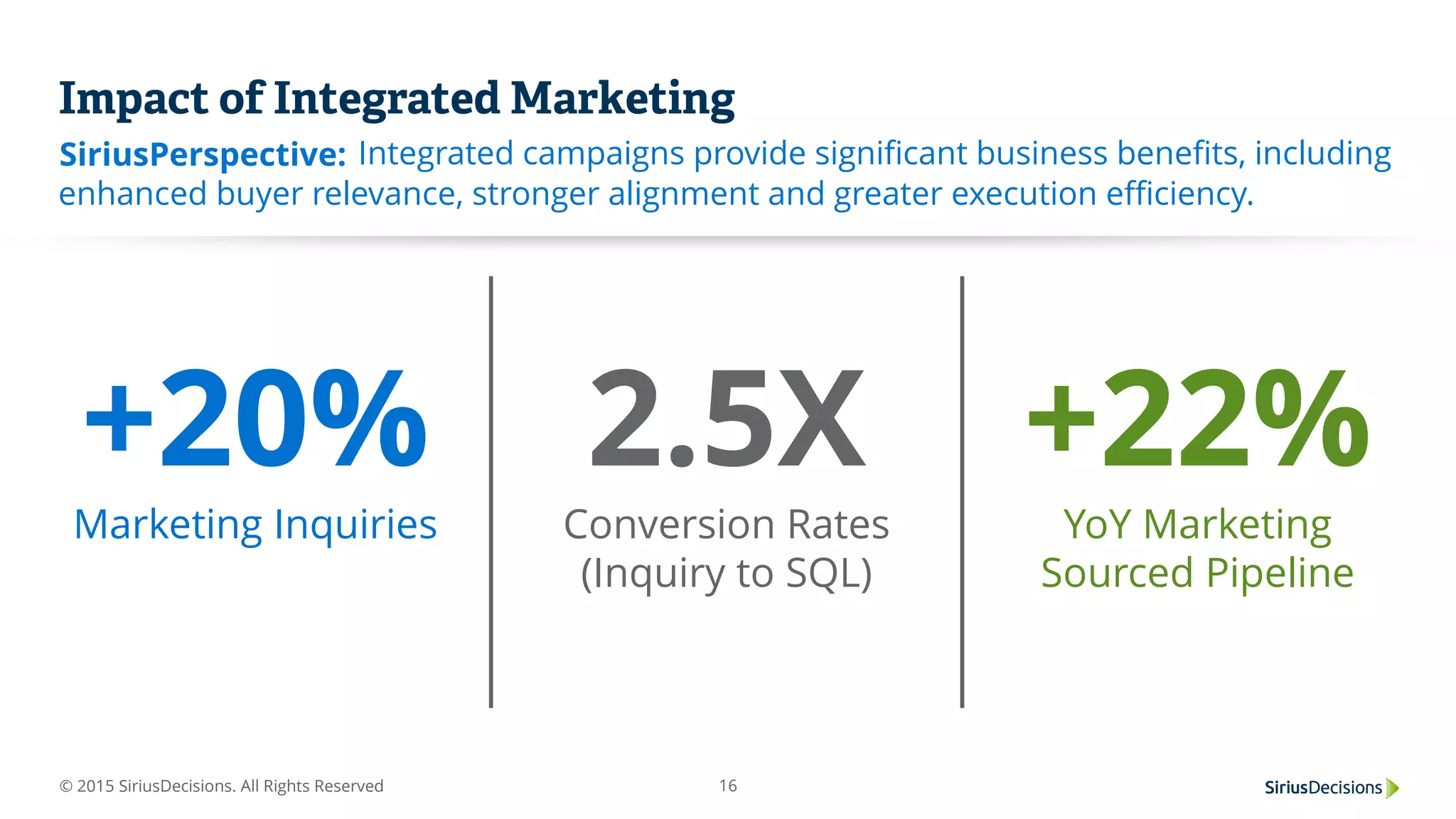 SiriusPerspective:
© 2015 SiriusDecisions. All Rights Reserved 16
Impact of Integrated Marketing
Integrated campaigns provide significant business benefits, including
enhanced buyer relevance, stronger alignment and greater execution efficiency.
+20%
Marketing Inquiries
2.5X
Conversion Rates
(Inquiry to SQL)
+22%
YoY Marketing
Sourced Pipeline
 