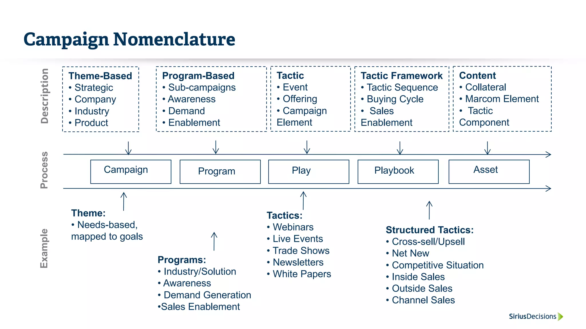 Campaign Nomenclature
Structured Tactics:
• Cross-sell/Upsell
• Net New
• Competitive Situation
• Inside Sales
• Outside Sales
• Channel Sales
Content
• Collateral
• Marcom Element
• Tactic
Component
Campaign Program Play Playbook Asset
Theme-Based
• Strategic
• Company
• Industry
• Product
Program-Based
• Sub-campaigns
• Awareness
• Demand
• Enablement
Tactic
• Event
• Offering
• Campaign
Element
Tactic Framework
• Tactic Sequence
• Buying Cycle
• Sales
Enablement
Theme:
• Needs-based,
mapped to goals
Programs:
• Industry/Solution
• Awareness
• Demand Generation
•Sales Enablement
Tactics:
• Webinars
• Live Events
• Trade Shows
• Newsletters
• White Papers
ProcessDescriptionExample
 