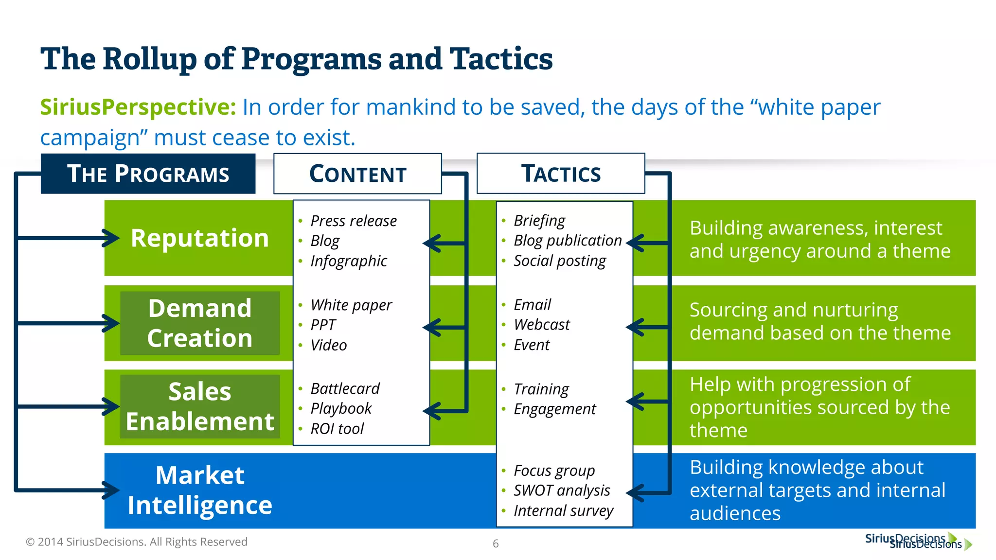 SiriusPerspective: In order for mankind to be saved, the days of the “white paper
campaign” must cease to exist.
The Rollup of Programs and Tactics
Building awareness, interest
and urgency around a theme
Sourcing and nurturing
demand based on the theme
Help with progression of
opportunities sourced by the
theme
• Press release
• Blog
• Infographic
• White paper
• PPT
• Video
• Battlecard
• Playbook
• ROI tool
CONTENT
Building knowledge about
external targets and internal
audiences
Market
Intelligence
Reputation
Demand
Creation
Sales
Enablement
THE PROGRAMS
© 2014 SiriusDecisions. All Rights Reserved 6
• Focus group
• SWOT analysis
• Internal survey
• Briefing
• Blog publication
• Social posting
• Email
• Webcast
• Event
• Training
• Engagement
TACTICS
 