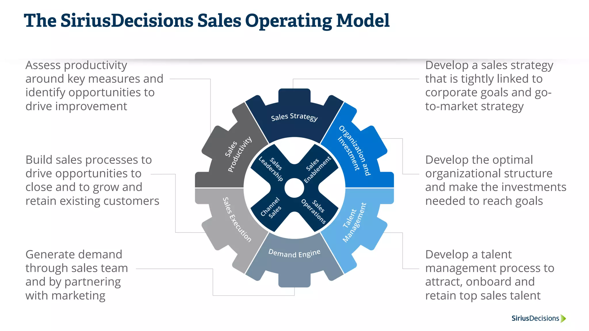 The SiriusDecisions Sales Operating Model
v
Develop a sales strategy
that is tightly linked to
corporate goals and go-
to-market strategy
Develop the optimal
organizational structure
and make the investments
needed to reach goals
Develop a talent
management process to
attract, onboard and
retain top sales talent
Assess productivity
around key measures and
identify opportunities to
drive improvement
Build sales processes to
drive opportunities to
close and to grow and
retain existing customers
Generate demand
through sales team
and by partnering
with marketing
 