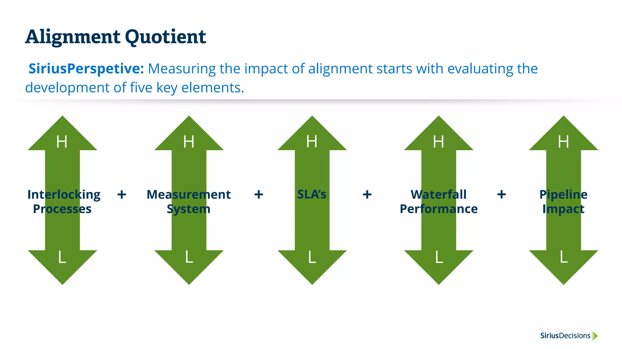Alignment Quotient
SiriusPerspetive: Measuring the impact of alignment starts with evaluating the
development of five key elements.
H
L
Interlocking
Processes
H
L
Measurement
System
H
L
SLA’s
H
L
Waterfall
Performance
H
L
Pipeline
Impact
+ + + +
 