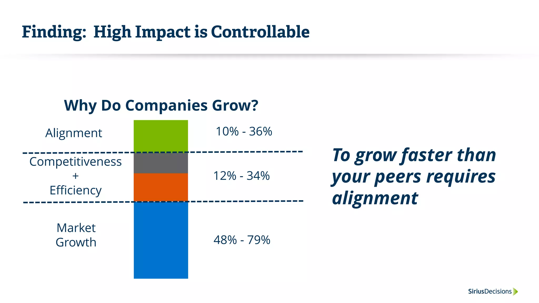 Finding: High Impact is Controllable
48% - 79%
Market
Growth
12% - 34%
Competitiveness
+
Efficiency
10% - 36%Alignment
Why Do Companies Grow?
To grow faster than
your peers requires
alignment
 