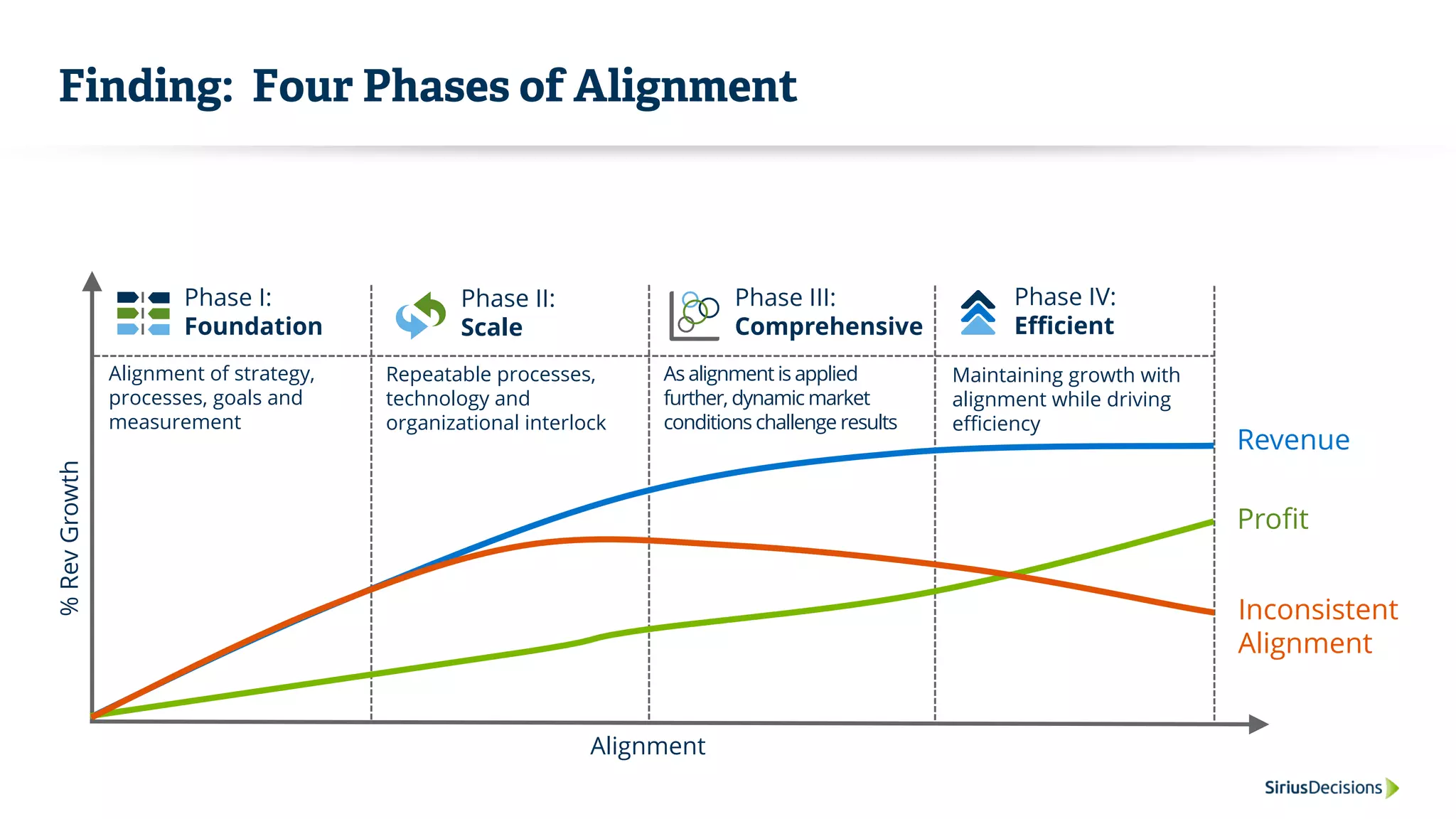 Finding: Four Phases of Alignment
Alignment
%RevGrowth
Phase III:
Comprehensive
As alignment is applied
further, dynamic market
conditions challenge results
Phase II:
Scale
Repeatable processes,
technology and
organizational interlock
Phase I:
Foundation
Alignment of strategy,
processes, goals and
measurement
Phase IV:
Efficient
Maintaining growth with
alignment while driving
efficiency
Revenue
Profit
Inconsistent
Alignment
 