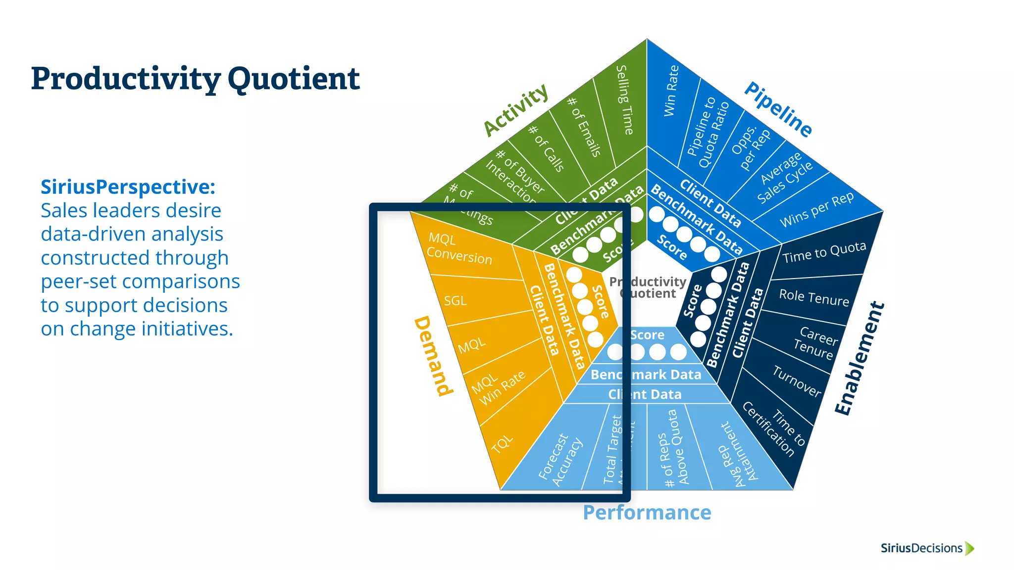 Productivity Quotient
SiriusPerspective:
Sales leaders desire
data-driven analysis
constructed through
peer-set comparisons
to support decisions
on change initiatives.
 
