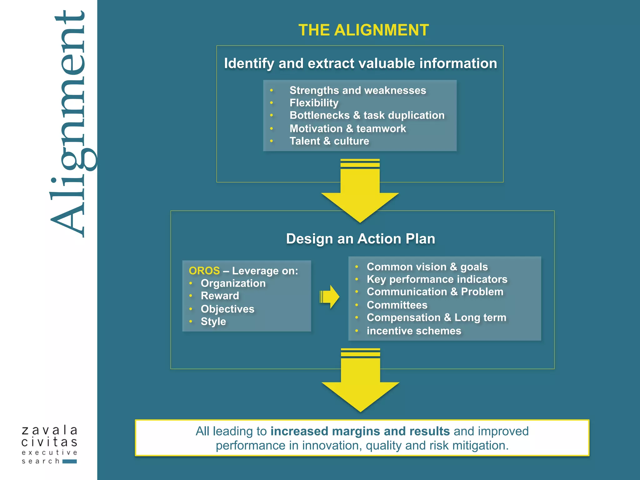 THE ALIGNMENT
Identify and extract valuable information
•  Strengths and weaknesses
•  Flexibility
•  Bottlenecks & task duplication
•  Motivation & teamwork
•  Talent & culture
Design an Action Plan
•  Common vision & goals
•  Key performance indicators
•  Communication & Problem
•  Committees
•  Compensation & Long term
•  incentive schemes
All leading to increased margins and results and improved
performance in innovation, quality and risk mitigation.
Alignment
OROS – Leverage on:
•  Organization
•  Reward
•  Objectives
•  Style
 
