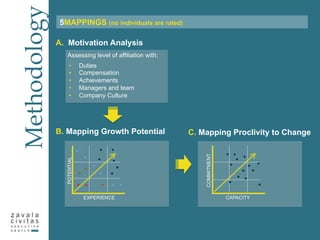 5MAPPINGS (no individuals are rated)
A. Motivation Analysis
B. Mapping Growth Potential C. Mapping Proclivity to Change
Assessing level of affiliation with:
•  Duties
•  Compensation
•  Achievements
•  Managers and team
•  Company Culture
POTENTIAL
EXPERIENCE CAPACITY
COMMITMENT
Methodology
 
