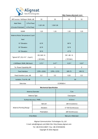 http://www.alignsat.com
Alignsat Communication Technologies Co.,Ltd
E-mail: sales@alignsat.com|Web Site: http://www.alignsat.com
Tel: +86 29 81114837 | Fax: +86 29 85566356
Copyright © 2016 Alignsat
XPD across 1dB Beam Width, dB 33 33 33 33
Axial Ratio
(Circular-Polarized)
2-Port Feed
4-Port Feed
1.30/1.06 1.09/1.06
VSWR 1.25 1.25 1.25 1.25
Antenna Noise Temperature 2-port
feed
10°Elevation
30°Elevation
50°Elevation
43°K
32°K
29°K
66°K
52°K
47°K
Typical G/T（EL>10°，2-port）
29.3 dB／K
（30ºLNA）
36.1 dB／K
（70ºLNA）
-3 dB Beam Width, Mid-band 0.72º 0.47º 0.23º 0.20º
Tx. Power Capability, KW 5 2
Feed Interface CPR—229G CPR—137G WR-75 WR-75
Feed Insertion Loss, dB 0.2 0.2 0.25 0.2
Isolation, Tx to Rx, dB 90 85
Side lobe CCIR580-4
Mechanical Specification
Antenna Diameter 7.3m
Antenna Type Cassegrain
Surface Accuracy（RMS） ≤0.5mm
Antenna Pointing Range
Azimuth ±85°(3 sections)
Elevation 0°~90°(Continuous)
Polarization ±90°(Continuous)
Drive Mode Manual or Motorized
 