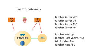 Как это работает
Rancher Server VPC
Rancher Server DB
Rancher Server ASG
Rancher Server Init
Rancher Host Vpc
Rancher Host Vpc Peering
Add Rancher Env
Rancher Host ASG
 