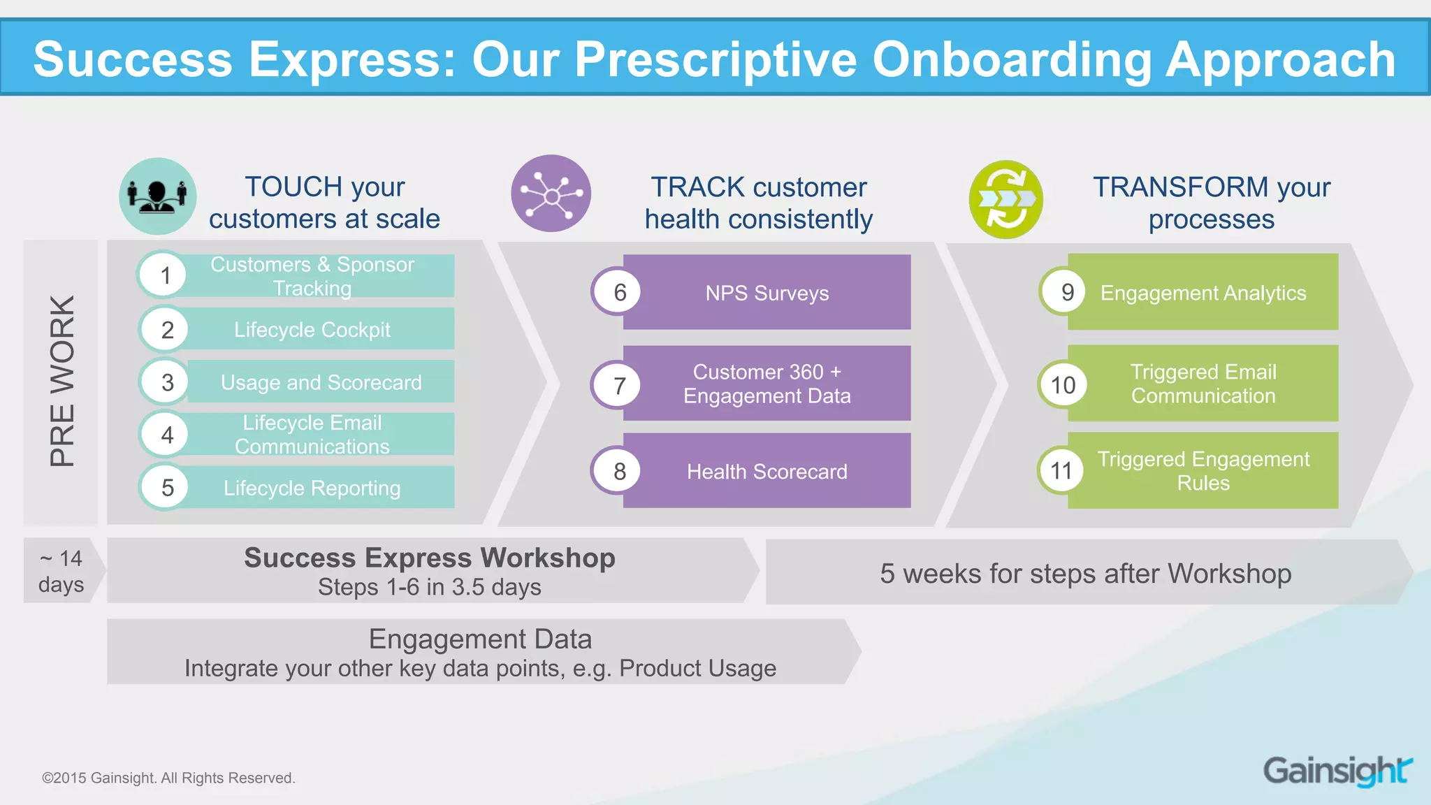 ©2015 Gainsight. All Rights Reserved.
Success Express: Our Prescriptive Onboarding Approach
Success Express Workshop
Steps 1-6 in 3.5 days
TOUCH your
customers at scale
Customers & Sponsor
Tracking
1
Lifecycle Cockpit2
Usage and Scorecard3
Lifecycle Email
Communications
Lifecycle Reporting
4
5
TRACK customer
health consistently
NPS Surveys
Customer 360 +
Engagement Data
Health Scorecard
6
7
8
TRANSFORM your
processes
Engagement Analytics
Triggered Email
Communication
Triggered Engagement
Rules
9
10
11
5 weeks for steps after Workshop
PREWORK
Engagement Data
Integrate your other key data points, e.g. Product Usage
~ 14
days
 