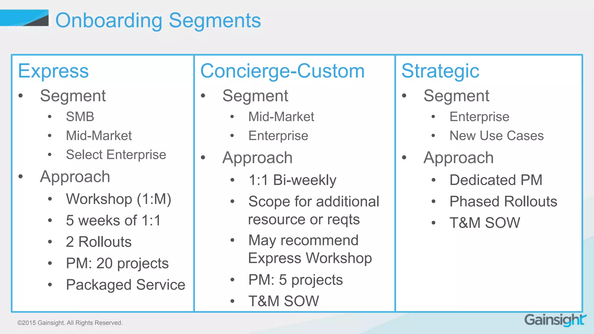 ©2015 Gainsight. All Rights Reserved.
Onboarding Segments
Express
•  Segment
•  SMB
•  Mid-Market
•  Select Enterprise
•  Approach
•  Workshop (1:M)
•  5 weeks of 1:1
•  2 Rollouts
•  PM: 20 projects
•  Packaged Service
Concierge-Custom
•  Segment
•  Mid-Market
•  Enterprise
•  Approach
•  1:1 Bi-weekly
•  Scope for additional
resource or reqts
•  May recommend
Express Workshop
•  PM: 5 projects
•  T&M SOW
Strategic
•  Segment
•  Enterprise
•  New Use Cases
•  Approach
•  Dedicated PM
•  Phased Rollouts
•  T&M SOW
 