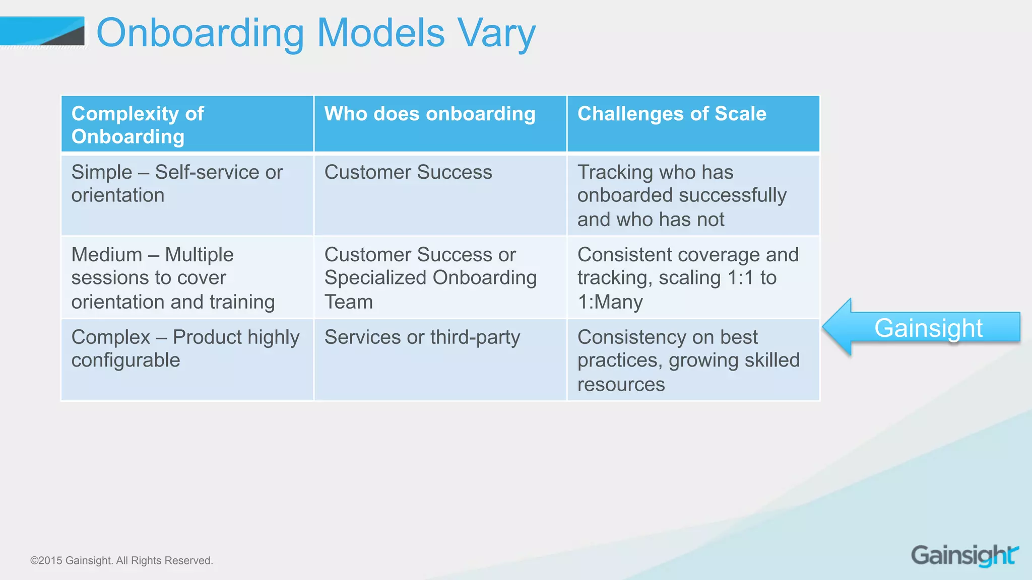 ©2015 Gainsight. All Rights Reserved.
Onboarding Models Vary
Complexity of
Onboarding
Who does onboarding Challenges of Scale
Simple – Self-service or
orientation
Customer Success Tracking who has
onboarded successfully
and who has not
Medium – Multiple
sessions to cover
orientation and training
Customer Success or
Specialized Onboarding
Team
Consistent coverage and
tracking, scaling 1:1 to
1:Many
Complex – Product highly
configurable
Services or third-party Consistency on best
practices, growing skilled
resources
Gainsight
 