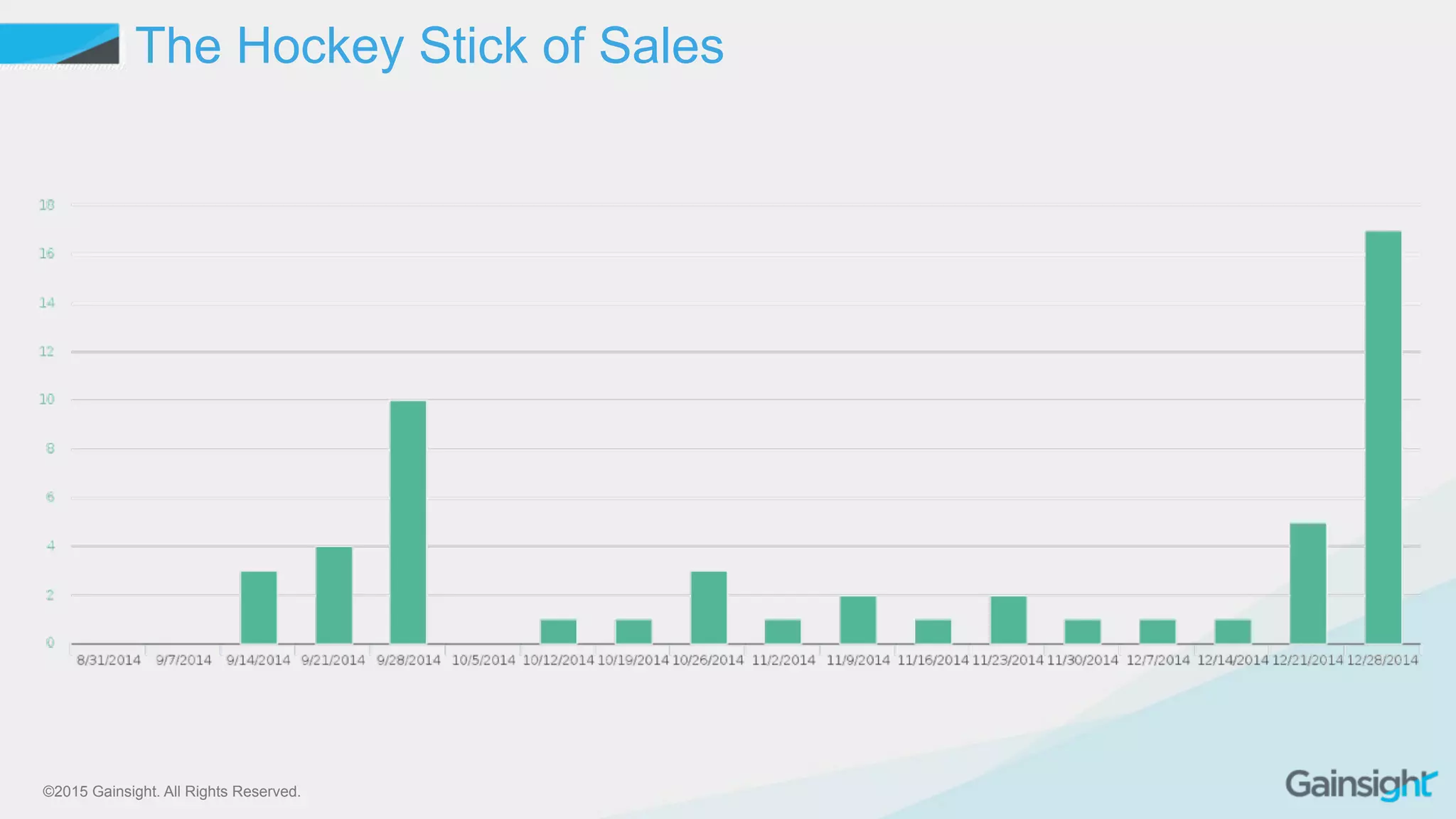 ©2015 Gainsight. All Rights Reserved.
The Hockey Stick of Sales
 