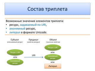 Явная неформальная семантика
Языки с явной семантикой — концепты знаков явно
определены
Язык дорожных знаков
Языки программирования и разметки
«for(i=0;i<10;i++)»
Спецификация
ЯП
Машины могут понимать эти языки.
Но понимание каждого концепта надо программировать вручную.
Браузер понимает HTML.
Но: если появится новый тег в HTML → браузер надо перепрограммировать.
Беспилотные автомобили Google понимают язык дорожных знаков.
Но: появится новый знак в ПДД → беспилотники надо перепрограммировать.
 
