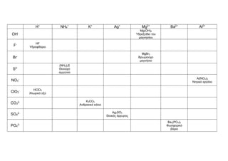 H+
NH4
+
K+
Ag+
Mg2+
Ba2+
Al3+
OH-
Mg(OH)2
Υδροξείδιο του
μαγνησίου
F- HF
Υδροφθόριο
Br-
MgBr2
Βρωμιούχο
μαγνήσιο
S2-
(NH4)2S
Θειούχο
αμμώνιο
NO3
- Al(NO3)3
Νιτρικό αργίλιο
ClO3
- HClO3
Χλωρικό οξύ
CO3
2- K2CO3
Ανθρακικό κάλιο
SO4
2- Ag2SO4
Θειικός άργυρος
PO4
3-
Ba3(PO4)2
Φωσφορικό
βάριο
 