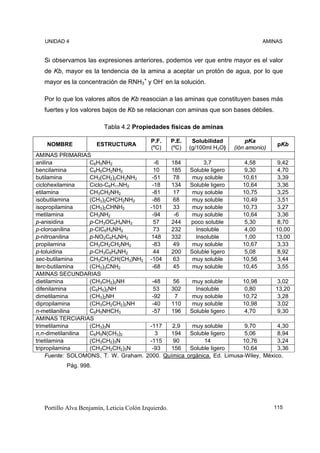 UNIDAD 4                                                                              AMINAS


  Si observamos las expresiones anteriores, podemos ver que entre mayor es el valor
  de Kb, mayor es la tendencia de la amina a aceptar un protón de agua, por lo que
  mayor es la concentración de RNH3+ y OH- en la solución.

  Por lo que los valores altos de Kb reasocian a las aminas que constituyen bases más
  fuertes y los valores bajos de Kb se relacionan con aminas que son bases débiles.

                         Tabla 4.2 Propiedades físicas de aminas

                                           P.F.      P.E.    Solubilidad           pKa
   NOMBRE             ESTRUCTURA                                                              pKb
                                           (ºC)      (ºC)   (g/100ml H2O)     (ión amonio)
AMINAS PRIMARIAS
anilina            C6H5NH2             -6   184                   3,7             4,58       9,42
bencilamina        C6H5CH2NH2          10   185              Soluble ligero       9,30       4,70
butilamina         CH3(CH2)2CH2NH2    -51    78               muy soluble        10,61       3,39
ciclohexilamina    Ciclo-C6H11NH2     -18   134              Soluble ligero      10,64       3,36
etilamina          CH3CH2NH2          -81    17               muy soluble        10,75       3,25
isobutilamina      (CH3)2CHCH2NH2     -86    68               muy soluble        10,49       3,51
isopropilamina     (CH3)2CHNH2       -101    33               muy soluble        10,73       3,27
metilamina         CH3NH2             -94    -6               muy soluble        10,64       3,36
p-anisidina        p-CH3OC6H4NH2       57   244              poco soluble         5,30        8,70
p-cloroanilina     p-ClC6H4NH2         73   232                Insoluble          4,00       10,00
p-nitroanilina     p-NO2C6H4NH2       148   332                Insoluble          1,00       13,00
propilamina        CH3CH2CH2NH2       -83    49               muy soluble        10,67       3,33
p-toluidina        p-CH3C6H4NH2        44   200              Soluble ligero       5,08       8,92
sec-butilamina     CH3CH2CH(CH3)NH2 -104     63               muy soluble        10,56       3,44
terc-butilamina    (CH3)3CNH2         -68    45               muy soluble        10,45       3,55
AMINAS SECUNDARIAS
dietilamina        (CH3CH2)2NH        -48    56               muy soluble        10,98       3,02
difenilamina       (C6H5)2NH          53    302                Insoluble          0,80       13,20
dimetilamina       (CH3)2NH           -92     7               muy soluble        10,72       3,28
dipropilamina      (CH3CH2CH2)2NH     -40   110               muy soluble        10,98       3,02
n-metilanilina     C6H5NHCH3          -57   196              Soluble ligero       4,70       9,30
AMINAS TERCIARIAS
trimetilamina      (CH3)3N           -117    2,9              muy soluble        9,70        4,30
n,n-dimetilanilina C6H5N(CH3)2          3   194              Soluble ligero      5,06        8,94
trietilamina       (CH3CH2)3N        -115    90                   14            10,76        3,24
tripropilamina     (CH3CH2CH2)3N      -93   156              Soluble ligero     10,64        3,36
    Fuente: SOLOMONS, T. W. Graham. 2000. Química           orgánica. Ed. Limusa-Wiley, México,
          Pág. 998.




  Portillo Alva Benjamín, Leticia Colón Izquierdo.                                           115
 