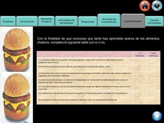 Actividades de
aprendizaje
Propósito Introducción Autoevaluación Fuentes
consultadas
Alimentos
Chatarra Respuestas
Actividad de
consolidación
Con la finalidad de que conozcas que tanto has aprendido acerca de los alimentos
chatarra, completa la siguiente tabla con si ó no.
Lo
reconozco
No lo
reconozco
Los alimentos chatarra son aquellos alimentos que por su bajo nivel nutritivo y su alta ingesta provoca
problemas para la salud.
Los alimentos chatarra provocan adicción, generando una sensación de apetito y sed
Los alimentos tienen las funciones de proporcionarnos energía, formación y reparación de nuestros tejidos y la
regulación de los procesos orgánicos
el consumo de comida basura o chatarra esta relacionado con la obesidad, las enfermedades del corazón, la
diabetes del tipo II, las caries y la celulitis
Los azucares y almidones son las principales fuentes de energía del régimen alimenticio humano, pero no son
esenciales.
Los carbohidratos nos aportan como aporte energético 4 Calorías por gramo, los lípidos 9 y las proteínas 4.
Para mantener nuestra salud en buen estado, es necesario tener una alimentación equilibrada.
 