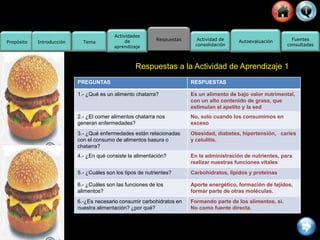 Propósito Introducción
Actividad de
consolidación
Fuentes
consultadas
Tema
Respuestas
Actividades
de
aprendizaje
Autoevaluación
Respuestas a la Actividad de Aprendizaje 1
PREGUNTAS RESPUESTAS
1.- ¿Qué es un alimento chatarra? Es un alimento de bajo valor nutrimental,
con un alto contenido de grasa, que
estimulan el apetito y la sed
2.- ¿El comer alimentos chatarra nos
generan enfermedades?
No, solo cuando los consumimos en
exceso
3.- ¿Qué enfermedades están relacionadas
con el consumo de alimentos basura o
chatarra?
Obesidad, diabetes, hipertensión, caries
y celulitis.
4.- ¿En qué consiste la alimentación? En la administración de nutrientes, para
realizar nuestras funciones vitales
5.- ¿Cuáles son los tipos de nutrientes? Carbohidratos, lípidos y proteínas
6.- ¿Cuáles son las funciones de los
alimentos?
Aporte energético, formación de tejidos,
formar parte de otras moléculas.
6.-¿Es necesario consumir carbohidratos en
nuestra alimentación? ¿por qué?
Formando parte de los alimentos, si.
No como fuente directa.
 