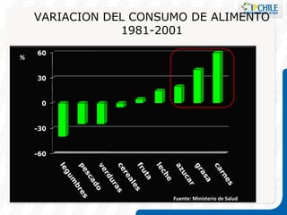 VARIACION DEL CONSUMO DE ALIMENTO 1981-2001 Fuente: Ministerio de Salud % 