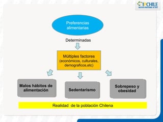 Preferencias alimentarias Múltiples factores  (económicos, culturales, demograficos,etc) Determinadas  Realidad  de la población Chilena Sedentarismo Malos hábitos de alimentación Sobrepeso y obesidad 