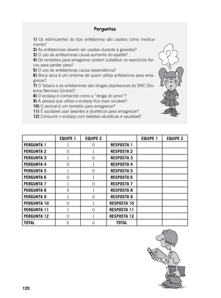120
Perguntas
1) Os estimulantes do tipo anfetamina são usados como medica-
mento?
2) As anfetaminas devem ser usadas durante a gravidez?
3) O uso de anfetaminas causa aumento do apetite?
4) Os remédios para emagrecer podem substituir os exercícios físi-
cos para perder peso?
5) O uso de anfetaminas causa dependência?
6) Boca seca é um sintoma de quem utiliza anfetamina para ema-
grecer?
7) O Tabaco e as anfetaminas são drogas depressoras do SNC (Sis-
tema Nervoso Central)?
8) O ecstasy é conhecido como a “droga do amor”?
9) A pessoa que utiliza o ecstasy fica mais sociável?
10) O xenical é um remédio para emagrecer?
11) É saudável usar laxantes e diuréticos para emagrecer?
12) Consumir o ecstasy com bebidas alcoólicas é saudável?
EQUIPE 1 EQUIPE 2 EQUIPE 1 EQUIPE 2
PERGUNTA 1 1 0 RESPOSTA 1
PERGUNTA 2 0 1 RESPOSTA 2
PERGUNTA 3 1 0 RESPOSTA 3
PERGUNTA 4 0 1 RESPOSTA 4
PERGUNTA 5 1 0 RESPOSTA 5
PERGUNTA 6 0 1 RESPOSTA 6
PERGUNTA 7 1 0 RESPOSTA 7
PERGUNTA 8 0 1 RESPOSTA 8
PERGUNTA 9 1 0 RESPOSTA 9
PERGUNTA 10 0 1 RESPOSTA 10
PERGUNTA 11 1 0 RESPOSTA 11
PERGUNTA 12 0 1 RESPOSTA 12
TOTAL 6 6 TOTAL
 