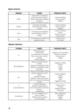 16
Alguns minerais:
MINERAIS FUNÇÃO PRINCIPAIS FONTES
Cálcio
- Crescimento e desenvolvi-
mento dos ossos e dentes;
- Responsável pela coagulação
sanguínea;
- Auxilia no trabalho muscular
- Leite e derivados;
- Carnes, peixes;
- Vegetais
Fósforo
- Produção de energia;
- Parte essencial do tecido
nervoso
- Leite e derivados;
- Carnes, peixes;
- Vegetais
Ferro
- Formação da hemoglobina
que transporta O2
para as
células
- Carnes, vísceras;
- Gema;
- Açúcar mascavo;
- Frutas secas
Iodo
- Componente do hormônio da
glândula tireóide
- Frutos do mar;
- Sal iodado
Algumas vitaminas:
VITAMINA FUNÇÃO PRINCIPAIS FONTES
A
Necessária para:
- Crescimento;
- Funcionamento normal dos
olhos, nariz, boca, ouvido,
pulmões;
- Previne resfriado
- Vegetais de cor vermelha,
laranja ou amarela;
- Gema de ovo;
- Fígado
B2 (riboflavina)
- Auxilia a oxidação dos ali-
mentos;
- Essencial à respiração celular;
- Mantém a tonalidade saudá-
vel da pele;
- Atua na coordenação motora
- Vegetais de folha;
- Carnes;
- Ovos;
- Fígado;
- Leite
B1
- Auxilia oxidação de carboi-
dratos;
- Estimula o apetite;
- Mantém o tônus muscular e
bom funcionamento do sistema
nervoso
- Cereais integrais;
- Feijão;
- Fígado
- Ovo;
- Vegetais de folha
C
(ácido ascórbico)
- Previne infecções;
- Mantém integridade dos
vasos sanguíneos e saúde dos
dentes;
- Antioxidante
- Frutas cítricas;
- Tomate;
- Vegetais de folha;
- Pimentão
D (calciferol)
- Atua no metabolismo de
cálcio e fósforo;
- Mantém ossos e dentes
em bom estado
- Óleo de fígado de
bacalhau;
- Fígado;
- Gema
 