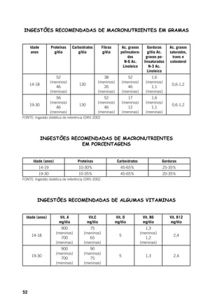 52
INGESTÕES RECOMENDADAS DE MACRONUTRIENTES EM GRAMAS
Idade
anos
Proteínas
g/dia
Carboidratos
g/dia
Fibras
g/dia
Ac. graxos
polinsatura-
dos
N-6 Ac.
Linoleico
Gorduras
g/dia Ac.
graxos po-
linsaturados
N-3 Ac.
Linoleico
Ac. graxos
saturados,
trans e
colesterol
14-18
52
(meninos)
46
(meninas)
130
38
(meninos)
26
(meninas)
52
(meninos)
46
(meninas)
1,6
(meninos)
1,1
(meninas)
0,6-1,2
19-30
56
(meninos)
46
(meninas)
130
52
(meninos)
46
(meninas)
17
(meninos)
12
(meninas)
1,6
(meninos)
1,1
(meninas)
0,6-1,2
FONTE: Ingestão dietética de referência (DRI) 2002.
INGESTÕES RECOMENDADAS DE MACRONUTRIENTES
EM PORCENTAGENS
Idade (anos) Proteínas Carboidratos Gorduras
14-19 10-30% 45-65% 25-35%
19-30 10-35% 45-65% 20-35%
FONTE: Ingestão dietética de referência (DRI) 2002.
INGESTÕES RECOMENDADAS DE ALGUMAS VITAMINAS
Idade (anos) Vit. A
mg/dia
Vit.C
mg/dia
Vit. D
mg/dia
Vit. B6
mg/dia
Vit. B12
mg/dia
14-18
900
(meninos)
700
(meninas)
75
(meninos)
65
(meninas)
5
1,3
(meninos)
1,2
(meninas)
2,4
19-30
900
(meninos)
700
(meninas)
90
(meninos)
75
(meninas)
5 1,3 2,4
 