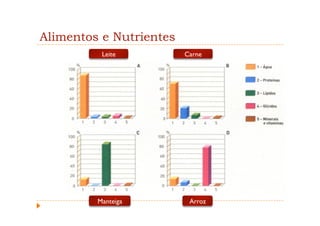 Alimentos e Nutrientes
          Leite          Carne




         Manteiga         Arroz
 