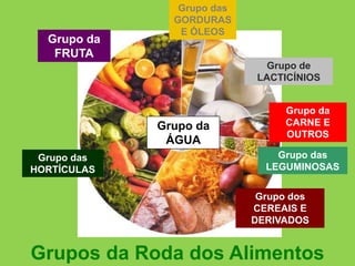 Grupos da Roda dos Alimentos
Grupo dos
CEREAIS E
DERIVADOS
Grupo das
LEGUMINOSAS
Grupo da
CARNE E
OUTROS
Grupo de
LACTICÍNIOS
Grupo das
GORDURAS
E ÓLEOS
Grupo da
FRUTA
Grupo das
HORTÍCULAS
Grupo da
ÁGUA
 