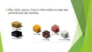  Pão, leite, porco, fruta e vinho estão no topo das
preferências das famílias.
 