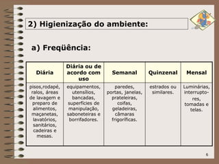 6
2) Higienização do ambiente:
Diária
Diária ou de
acordo com
uso
Semanal Quinzenal Mensal
pisos,rodapé,
ralos, áreas
de lavagem e
preparo de
alimentos,
maçanetas,
lavatórios,
sanitários,
cadeiras e
mesas.
equipamentos,
utensílios,
bancadas,
superfícies de
manipulação,
saboneteiras e
borrifadores.
paredes,
portas, janelas,
prateleiras,
coifas,
geladeiras,
câmaras
frigoríficas.
estrados ou
similares.
Luminárias,
interrupto-
res,
tomadas e
telas.
a) Freqüência:
 