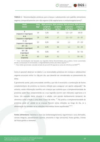 29Programa Nacional para a Promoção da Alimentação Saudável
Alimentação Vegetariana em Idade Escolar, 2016
TABELA 1 – Recomendações proteicas para crianças e adolescentes com padrões alimentares
veganos comparativamente com não veganos (não vegetarianos e ovolactovegetarianos)*.
Idade
(anos)
Peso
(kg)1
RDA proteína
(original)
(g/kg/dia)
RDA proteína
(original)
(g/dia)
RDA proteína
(veganos)
(g/kg/dia)
RDA proteína
(veganos)
(g/dia)
3
(rapazes e raparigas)
14 1,05 15 1,3 – 1,4 18-19
4–6
(rapazes e raparigas)
18 0,95 17 1,1 – 1,2 21 - 22
7 – 9
(rapazes e raparigas)
25 0,95 24 1,1 27 – 29
10 – 13
(rapazes e raparigas)
38 0,95 36 1,1 42 – 43
14 – 18
(raparigas)
55 0,85 47 1 54 – 56
14 – 18
(rapazes)
60 0,85 51 1 59 – 61
* – Estas recomendações são baseadas nas Ingestões Diárias Recomendadas para a idade e foram aumentadas
devido à composição em aminoácidos e à digestibilidade proteica das dietas veganas
44,67
.
1
– Peso médio aproximado, calculado através do percentil 50 segundo as curvas de referência da OMS
68,69
.
Como é possível observar na tabela 1, as necessidades proteicas em crianças e adolescentes
veganos acrescem entre 3 a 10g por dia, que deverão ser consideradas no planeamento da
dieta.
É geralmente aceite, pela comunidade científica, que não é necessária a combinação de fontes
complementares de proteína na mesma refeição para assegurar um aporte adequado4
. No
entanto, existe informação científica em crianças que sustenta que a complementaridade de
proteínas pode ficar comprometida se a sua ingestão ocorrer com intervalos superiores a 6
horas. Um exemplo desta situação é a adição, com grande desfasamento temporal, de
alimentos como o feijão a uma dieta à base de milho. 70
. Na prática a complementaridade de
proteínas pode ser obtida se as crianças fizerem várias refeições ao longo do dia, se a
alimentação for variada e se as refeições intermédias forem equilibradas2,10,13
.
Fontes alimentares: laticínios e ovos (se ovolactovegetariano), leguminosas e seus derivados,
cereais integrais, pseudocereais (quinoa, amaranto e trigo sarraceno), frutos gordos, cremes
de frutos gordos e sementes.
 