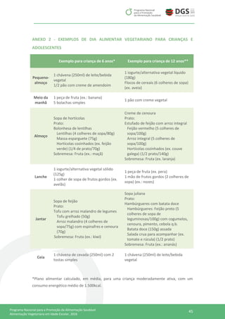 45Programa Nacional para a Promoção da Alimentação Saudável
Alimentação Vegetariana em Idade Escolar, 2016
ANEXO 2 - EXEMPLOS DE DIA ALIMENTAR VEGETARIANO PARA CRIANÇAS E
ADOLESCENTES
Exemplo para criança de 6 anos* Exemplo para criança de 12 anos**
Pequeno-
almoço
1 chávena (250ml) de leite/bebida
vegetal
1/2 pão com creme de amendoim
1 iogurte/alternativa vegetal líquido
(180g)
Flocos de cereais (6 colheres de sopa)
(ex. aveia)
Meio da
manhã
1 peça de fruta (ex.: banana)
5 bolachas simples
1 pão com creme vegetal
Almoço
Sopa de hortícolas
Prato:
Bolonhesa de lentilhas
Lentilhas (4 colheres de sopa/80g)
Massa esparguete (75g)
Hortícolas cozinhados (ex. feijão
verde) (1/4 de prato/70g)
Sobremesa: Fruta (ex.: maçã)
Creme de cenoura
Prato:
Estufado de feijão com arroz integral
Feijão vermelho (5 colheres de
sopa/100g)
Arroz integral (5 colheres de
sopa/100g)
Hortícolas cozinhados (ex. couve
galega) (1/2 prato/140g)
Sobremesa: Fruta (ex. laranja)
Lanche
1 iogurte/alternativa vegetal sólido
(125g)
1 colher de sopa de frutos gordos (ex.
avelãs)
1 peça de fruta (ex. pera)
1 mão de frutos gordos (2 colheres de
sopa) (ex.: nozes)
Jantar
Sopa de feijão
Prato:
Tofu com arroz malandro de legumes
Tofu grelhado (50g)
Arroz malandro (4 colheres de
sopa/75g) com espinafres e cenoura
(70g)
Sobremesa: Fruta (ex.: kiwi)
Sopa juliana
Prato:
Hambúrgueres com batata doce
Hambúrgueres: Feijão preto (5
colheres de sopa de
leguminosas/100g) com cogumelos,
cenoura, pimento, cebola q.b.
Batata doce (150g) assada
Salada crua para acompanhar (ex.
tomate e rúcula) (1/2 prato)
Sobremesa: Fruta (ex.: ananás)
Ceia
1 chávena de cevada (250ml) com 2
tostas simples
1 chávena (250ml) de leite/bebida
vegetal
*Plano alimentar calculado, em média, para uma criança moderadamente ativa, com um
consumo energético médio de 1.500kcal.
 