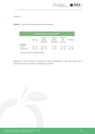 47Programa Nacional para a Promoção da Alimentação Saudável
Alimentação Vegetariana em Idade Escolar, 2016
ANEXO 3
TABELA 1 - Resumo da Distribuição de Macronutrientes
Distribuição de macronutrientesa
Gordura
Ácidos
gordos
ómega-3
Ácidos
gordos
ómega-6
Hidratos
de
Carbono
Proteína
Crianças
3 anos 30 - 40 0,6 - 1,2 5 – 10 45 - 65 5 – 20
4 a 18 anos 25 - 35 0,6 - 1,2 5 – 10 45 - 65 10 – 30
a
(em % do valor energético total)
Adaptado de Dietary Reference Intakes for Energy, Carbohydrate, Fiber, Fat, Fatty Acids,
Cholesterol, Protein, and Amino Acids (Macronutrients)67
.
 