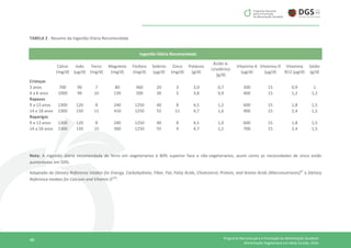 48 Programa Nacional para a Promoção da Alimentação Saudável
Alimentação Vegetariana em Idade Escolar, 2016
TABELA 2 - Resumo da Ingestão Diária Recomendada
Nota: A ingestão diária recomendada de ferro em vegetarianos é 80% superior face a não-vegetarianos, assim como as necessidades de zinco estão
aumentadas em 50%.
Adaptado de Dietary Reference Intakes for Energy, Carbohydrate, Fiber, Fat, Fatty Acids, Cholesterol, Protein, and Amino Acids (Macronutrients)67
e Dietary
Reference Intakes for Calcium and Vitamin D126
.
Ingestão Diária Recomendada
Cálcio
(mg/d)
Iodo
(µg/d)
Ferro
(mg/d)
Magnésio
(mg/d)
Fósforo
(mg/d)
Selénio
(µg/d)
Zinco
(mg/d)
Potássio
(g/d)
Ácido α-
Linolénico
(g/d)
Vitamina A
(µg/d)
Vitamina D
(µg/d)
Vitamina
B12 (µg/d)
Sódio
(g/d)
Crianças
3 anos 700 90 7 80 460 20 3 3,0 0,7 300 15 0,9 1
4 a 8 anos 1000 90 10 130 500 30 5 3,8 0,9 400 15 1,2 1,2
Rapazes
9 a 13 anos 1300 120 8 240 1250 40 8 4,5 1,2 600 15 1,8 1,5
14 a 18 anos 1300 150 11 410 1250 55 11 4,7 1,6 900 15 2,4 1,5
Raparigas
9 a 13 anos 1300 120 8 240 1250 40 8 4,5 1,0 600 15 1,8 1,5
14 a 18 anos 1300 150 15 360 1250 55 9 4,7 1,1 700 15 2,4 1,5
 