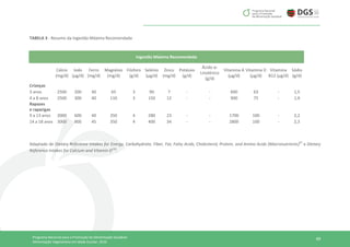 49Programa Nacional para a Promoção da Alimentação Saudável
Alimentação Vegetariana em Idade Escolar, 2016
TABELA 3 - Resumo da Ingestão Máxima Recomendada
Adaptado de Dietary Reference Intakes for Energy, Carbohydrate, Fiber, Fat, Fatty Acids, Cholesterol, Protein, and Amino Acids (Macronutrients)67
e Dietary
Reference Intakes for Calcium and Vitamin D126
.
Ingestão Máxima Recomendada
Cálcio
(mg/d)
Iodo
(µg/d)
Ferro
(mg/d)
Magnésio
(mg/d)
Fósforo
(g/d)
Selénio
(µg/d)
Zinco
(mg/d)
Potássio
(g/d)
Ácido α-
Linolénico
(g/d)
Vitamina A
(µg/d)
Vitamina D
(µg/d)
Vitamina
B12 (µg/d)
Sódio
(g/d)
Crianças
3 anos 2500 200 40 65 3 90 7 - - 600 63 - 1,5
4 a 8 anos 2500 300 40 110 3 150 12 - - 900 75 - 1,9
Rapazes
e raparigas
9 a 13 anos 3000 600 40 350 4 280 23 - - 1700 100 - 2,2
14 a 18 anos 3000 900 45 350 4 400 34 - - 2800 100 - 2,3
 