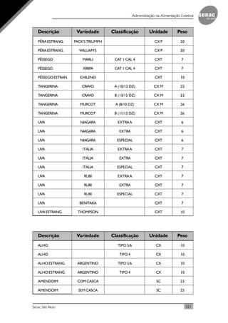 121Senac São Paulo
Administração na Alimentação Coletiva
Descrição Variedade Classificação Unidade Peso
PÊRAESTRANG. PACK’S TRIUMPH CX P 20
PÊRAESTRANG. WILLIAM’S CX P 20
PÊSSEGO MARLI CAT 1 CAL 4 CXT 7
PÊSSEGO XIRIPA CAT 1 CAL 4 CXT 7
PÊSSEGO ESTRAN. CHILENO CXT 10
TANGERINA CRAVO A (10/12 DZ) CX M 22
TANGERINA CRAVO B (13/15 DZ) CX M 22
TANGERINA MURCOT A (8/10 DZ) CX M 26
TANGERINA MURCOT B (11/12 DZ) CX M 26
UVA NIAGARA EXTRAA CXT 6
UVA NIAGARA EXTRA CXT 6
UVA NIAGARA ESPECIAL CXT 6
UVA ITÁLIA EXTRA A CXT 7
UVA ITÁLIA EXTRA CXT 7
UVA ITÁLIA ESPECIAL CXT 7
UVA RUBI EXTRAA CXT 7
UVA RUBI EXTRA CXT 7
UVA RUBI ESPECIAL CXT 7
UVA BENITAKA CXT 7
UVAESTRANG. THOMPSON CXT 10
Descrição Variedade Classificação Unidade Peso
ALHO TIPO 5/6 CX 10
ALHO TIPO 4 CX 10
ALHO ESTRANG. ARGENTINO TIPO 5/6 CX 10
ALHO ESTRANG. ARGENTINO TIPO 4 CX 10
AMENDOIM COM CASCA SC 25
AMENDOIM SEM CASCA SC 25
 