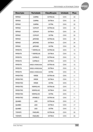 125Senac São Paulo
Administração na Alimentação Coletiva
Descrição Variedade Classificação Unidade Peso
PEPINO CAIPIRA EXTRAAA CX K 23
PEPINO CAIPIRA EXTRAA CX K 23
PEPINO CAIPIRA EXTRA CX K 23
PEPINO COMUM EXTRAAA CX K 23
PEPINO COMUM EXTRAA CX K 23
PEPINO COMUM EXTRA CX K 23
PEPINO JAPONES EXTRAAA CX K 24
PEPINO JAPONES EXTRAA CX K 24
PEPINO JAPONES EXTRA CX K 24
PIMENTA * VERMELHA EXTRAAA CX K 12
PIMENTA * VERMELHA EXTRAA CX K 12
PIMENTA CAMBUCI EXTRA AA CX K 12
PIMENTA CAMBUCI EXTRA A CX K 12
PIMENTA VERDE AMERICANA EXTRAAA CX K 12
PIMENTA VERDE AMERICANA EXTRAA CX K 12
PIMENTA VERDE AMERICANA EXTRA CX K 12
PIMENTÃO VERDE EXTRA AA CX K 11
PIMENTÃO VERDE EXTRA A CX K 11
PIMENTÃO VERDE EXTRA CX K 11
PIMENTÃO VERMELHO EXTRAAA CX K 11
PIMENTÃO VERMELHO EXTRAA CX K 11
PIMENTÃO VERMELHO EXTRA CX K 11
PIMENTÃO AMARELO EXTRAAA CX K 11
QUIABO LISO EXTRAAA CX K 17
QUIABO LISO EXTRAA CX K 17
QUIABO LISO EXTRA CX K 17
TOMATE MADURO EXTRAAA CX K 22
TOMATE MADURO EXTRAA CX K 22
 