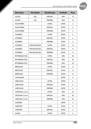 127Senac São Paulo
Administração na Alimentação Coletiva
Descrição Variedade Classificação Unidade Peso
ALFACE LISA ESPECIAL ENG 10
ALFACE LISA PRIMEIRA ENG 10
ALHOPORRO EXTRA DZMC 2
ALHOPORRO ESPECIAL DZMC 2
ALHOPORRO PRIMEIRA DZMC 2
ALMEIRÃO EXTRA DZMC 6
ALMEIRÃO ESPECIAL DZMC 6
ALMEIRÃO PRIMEIRA DZMC 6
ALMEIRÃO PÃO DE AÇÚCAR EXTRA DZMC 12
ALMEIRÃO PÃO DE AÇÚCAR ESPECIAL DZMC 12
ALMEIRÃO PÃO DE AÇÚCAR PRIMEIRA DZMC 12
BETERRABA C/FOL EXTRA ENG 20
BETERRABA C/FOL ESPECIAL ENG 20
BETERRABA C/FOL PRIMEIRA ENG 20
BRÓCOLOS EXTRA DZMC 15
BRÓCOLOS ESPECIAL DZMC 15
BRÓCOLOS PRIMEIRA DZMC 15
CATALONHA DZMC 6
CEBOLINHA EXTRA DZMC 6
CEBOLINHA ESPECIAL DZMC 6
CEBOLINHA PRIMEIRA DZMC 6
CENOURA C/FOLHA EXTRA ENG 20
CENOURA C/FOLHA ESPECIAL ENG 20
CENOURA C/FOLHA PRIMEIRA ENG 20
CHICÓRIA DZMC 6
COENTRO EXTRA DZMC 6
COENTRO ESPECIAL DZMC 6
COUVE EXTRA DZMC 6
 