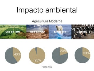 67%
33%
Impacto ambiental
80%
20%
5%
95%60%
40%
Agricultura Moderna
Uso de terra Uso de H2O Emissões Comida
Fonte: FAO
 