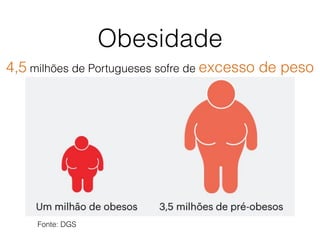 Obesidade
4,5 milhões de Portugueses sofre de excesso de peso
Fonte: DGS
 