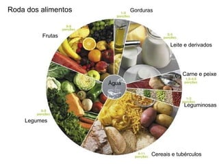 Roda dos alimentos Frutas Legumes Cereais e tubérculos  Leguminosas Carne e peixe Leite e derivados Gorduras Água 