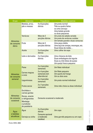Grupo               Alimentos          Frequência              Medidas caseiras
                      batatas, arroz,     4 a 6 porções      Um prato normal
                      pão e massas        diárias            Três ou quatro fatias
                                                             ou uma carcaça
                                                             Uma batata grande
                                                             ou duas pequenas
                      Verduras            Mais de 2          Um prato de salada variada
                                          porções diárias    Um prato de verduras cozidas
   Alimentos                                                 Um tomate grande e duas cenouras
  de consumo Fruta                        Mais de 3          Uma peça média
     diário                               porções diárias    Uma taça de cerejas, morangos, etc.
                                                             Duas fatias de melão…
                      Azeite              3 a 6 porções      Uma colher de sopa
                                          diárias
                      Leite e derivados   2 a 4 porções      Uma chávena de leite
                                          diárias            Duas embalagens de iogurte
                                                             Duas ou três fatias de queijo
                                                             Um queijo fresco pequeno
                                          3 a 4 porções
                      Peixe                                  Um filete individual
                                          semanais
                                          3 a 4 porções      Um filete pequeno
             Carnes magras
   Alimentos e ovos                       semanais (em       Um quarto de frango
  de consumo                              alternância)       Um ou dois ovos
   semanal                                3 a 4 porções
             Leguminosas                                     Um prato normal individual
                                          semanais
                                          3 a 7 porções
                      Frutos secos                           Uma mão-cheia ou dose individual
                                          semanais
                      Enchidos e
                      carnes gordas
   Alimentos Doces, snacks
  de consumo e refrigerantes              Consumo ocasional e moderado
   ocasional Manteiga
             e produtos
             de pastelaria
                                          4 a 8 porções
                      Água                                   Um copo
      Água                                diárias
                                                                                                    comer melhor




   e bebidas                              Consumo opcional
   alcoólicas         Cerveja ou vinho    e moderado         Uma garrafa pequena ou um copo
                                          (adultos)
(Fonte: sENC, 2004)


                                                                                                   11
 