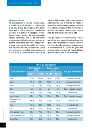 U m A d i e tA pA r A c A dA i dA d e




               Adolescentes                                    tabaco. Além disso, não raras vezes, o
               O adolescente é muito influenciado,             adolescente cria o hábito de “saltar”
               a nível comportamental e intelectual,           refeições (sobretudo o pequeno-almo-
               pelo seu grupo de amigos, além de ser           ço), altera a dieta por ter medo de en-
               sensível a determinadas referências             gordar (podendo desenvolver algum
               sociais e a certas mensagens veicu-             tipo de distúrbio alimentar), etc.
               ladas pelos meios de comunicação.
               Neste contexto, não é de estranhar              Nos períodos de crescimento rápido,
               que os seus hábitos alimentares se al-          aumentam as necessidades de cálcio,
               terem consideravelmente. Frequente-             que é um nutriente essencial ao desen-
               mente, aumenta a ingestão de produ-             volvimento adequado da massa óssea.
               tos de pastelaria muito calóricos (ricos        A adolescência é, a par da gravidez,
               em açúcares simples e/ou gorduras)              o momento em que as necessidades
               e inicia-se o consumo de álcool e de            deste mineral são mais elevadas.




                                                 Dieta do adolescente
                                       Raparigas entre…       Rapazes entre…
                                            (anos)                (anos)
                 Que alimentos?                                                   Com que frequência?
                                       13 e 15    16 e 19     13 e 15   16 e 19

               Leite                    250 ml     250 ml     250 ml    250 ml       3 ou 4 vezes por dia
               Carne                    125 g      125 g      150 g     150 g        3 vezes por semana
               Peixe                    175 g      175 g      200 g     200 g        4 vezes por semana
               Ovos                      um            um       um        um       3 ou 4 vezes por semana
               Batatas                  200 g      200 g      250 g     250 g           diariamente
               Leguminosas               70 g          70 g    80 g      80 g      2 ou 3 vezes por semana
               Hortaliças cruas
                                        200 g      200 g      200 g     200 g          2 vezes por dia
               e cozidas
               Fruta                    150 g      150 g      150 g     150 g          3 vezes por dia
               Pão                      400 g      300 g      400 g     400 g           diariamente
comer melhor




               Arroz (peso em cru)       70 g          70 g    80 g      80 g        2 vezes por semana
               Massa (peso em cru)       70 g          70 g    80 g      80 g        2 vezes por semana
               Azeite/óleo               40 g          45 g    45 g      50 g           diariamente


       1
 